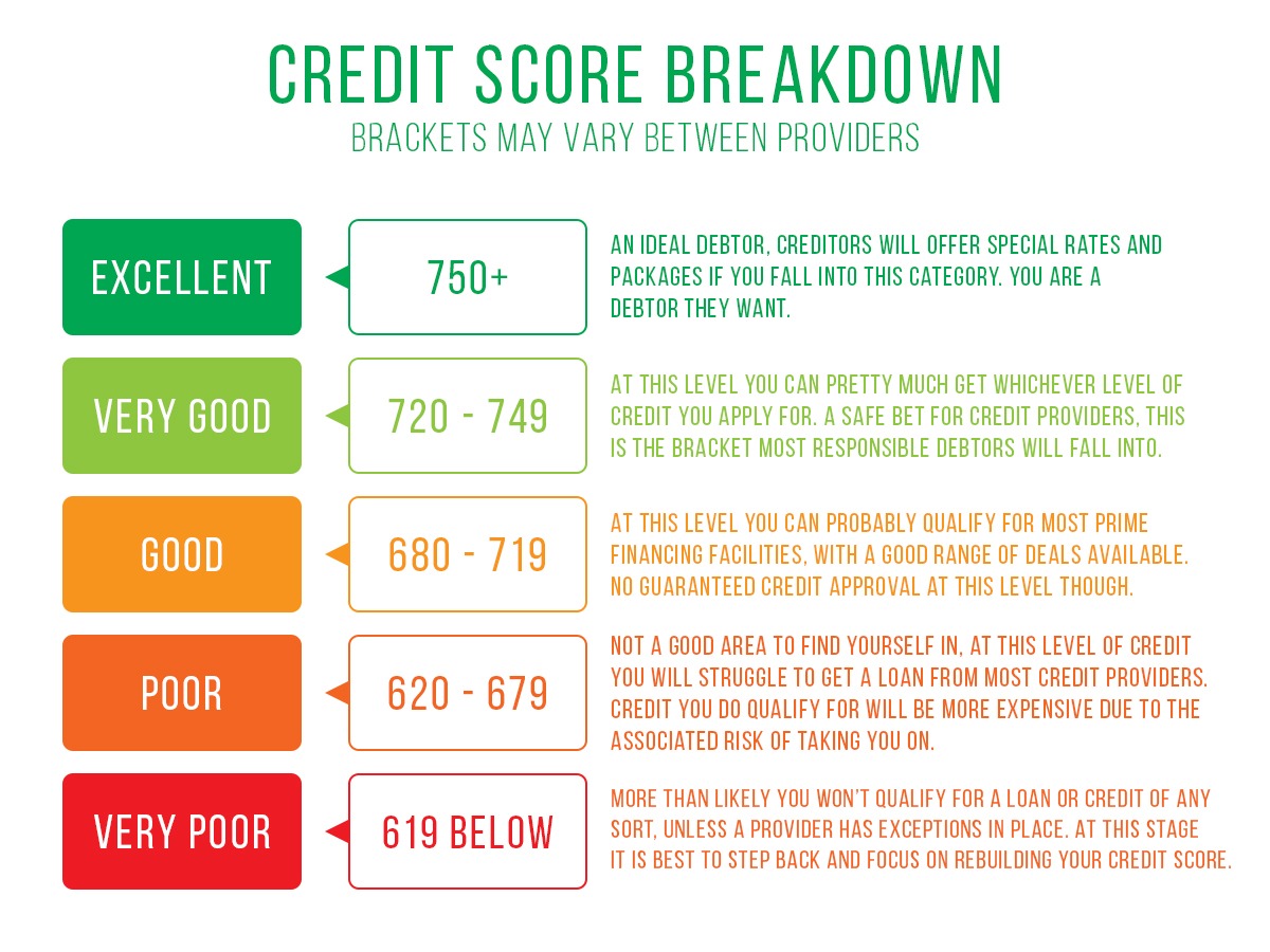 How Do I Check My Credit Score In South Africa